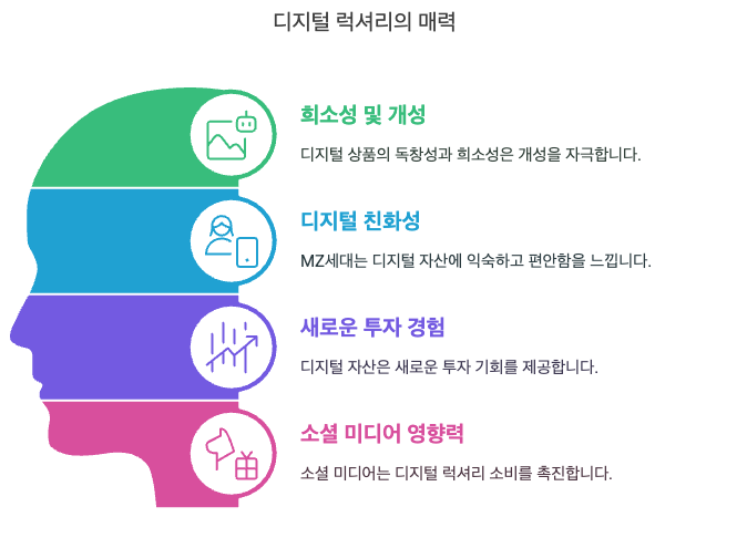 비트코인 투자는 '디지털 럭셔리' 소비와는 목적이 다르지만, MZ세대의 소비 심리를 고려할 때 충분히 대안이 될 수 있습니다. 비트코인은 단순한 투자 수단을 넘어 디지털 시대의 새로운 자산으로 인식되고 있으며, 탈중앙화, 익명성, 높은 보안성 등 MZ세대의 가치관에 부합하는 특징을 지니고 있습니다. 특히, 비트코인은 다음과 같은 측면에서 '디지털 럭셔리' 소비를 대체할 수 있습니다.
가치 저장 수단: 비트코인은 장기적인 가치 저장 수단으로서 '디지털 럭셔리'의 역할을 할 수 있습니다. 시간이 지날수록 가치가 상승할 수 있다는 기대감은 MZ세대의 투자 심리를 자극합니다.
디지털 정체성 표현: 비트코인을 소유하고 거래하는 행위는 MZ세대에게 디지털 시대의 새로운 정체성을 표현하는 수단이 될 수 있습니다. 자신이 디지털 자산에 대한 이해도가 높고 미래지향적인 사람임을 드러낼 수 있습니다.
새로운 투자 경험: 비트코인 투자는 기존의 전통적인 투자 방식과는 다른 새로운 투자 경험을 제공합니다. 높은 변동성과 잠재적인 수익은 MZ세대의 도전 정신을 자극합니다.
커뮤니티 참여: 비트코인을 중심으로 형성된 온라인 커뮤니티에 참여하여 정보를 공유하고 소통하는 경험은 MZ세대에게 새로운 소속감을 제공할 수 있습니다.