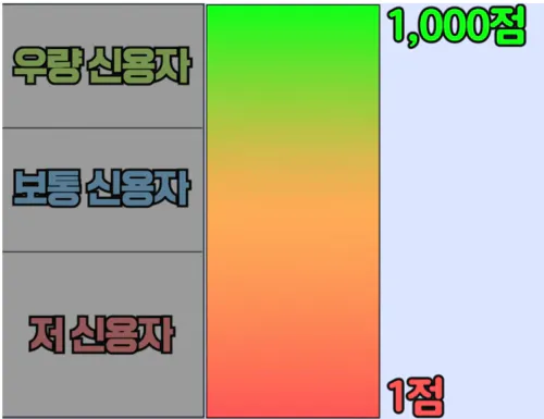 장기렌트 장점 - 신용도