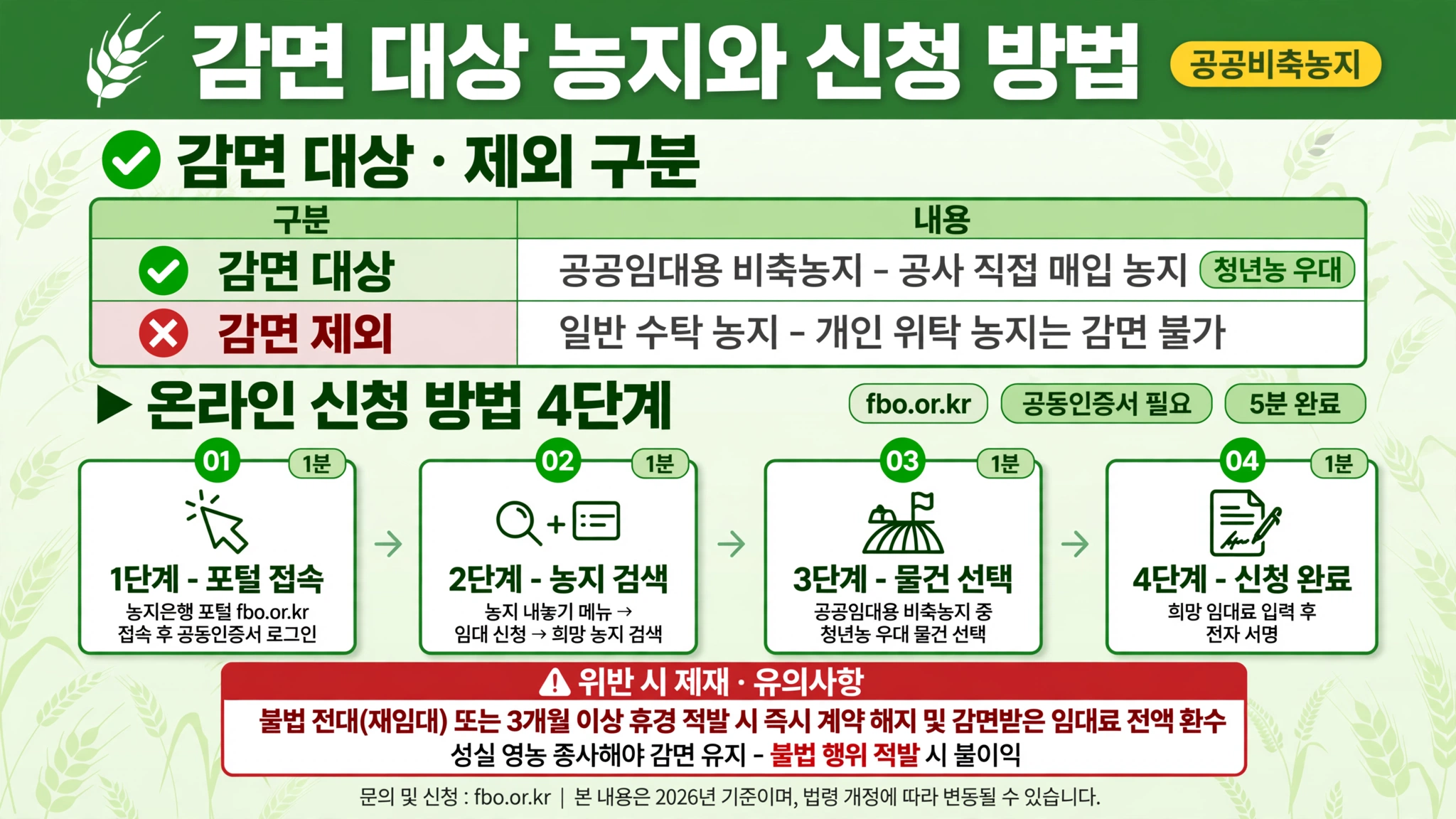 농지은행 농지 임대료 감면 대상 농지 공공임대용 비축농지 공사 직접 매입 일반 수탁 농지 개인 위탁 감면 불가 온라인 신청 fbo.or.kr