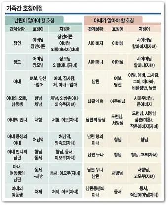 손위 처남의 부인 호칭 정리표_6
