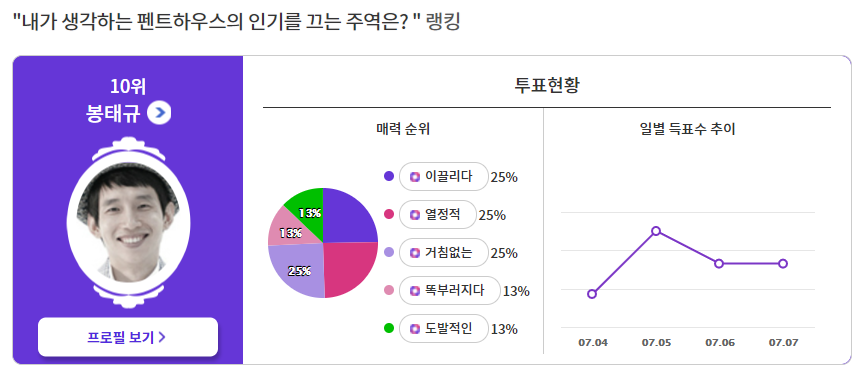 익디-펜트하우스-봉태규-투표-결과