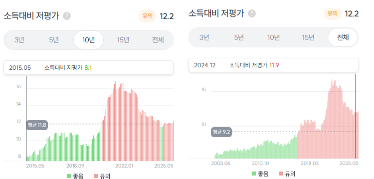 부산시-수영구 소득대비 저평가 지수