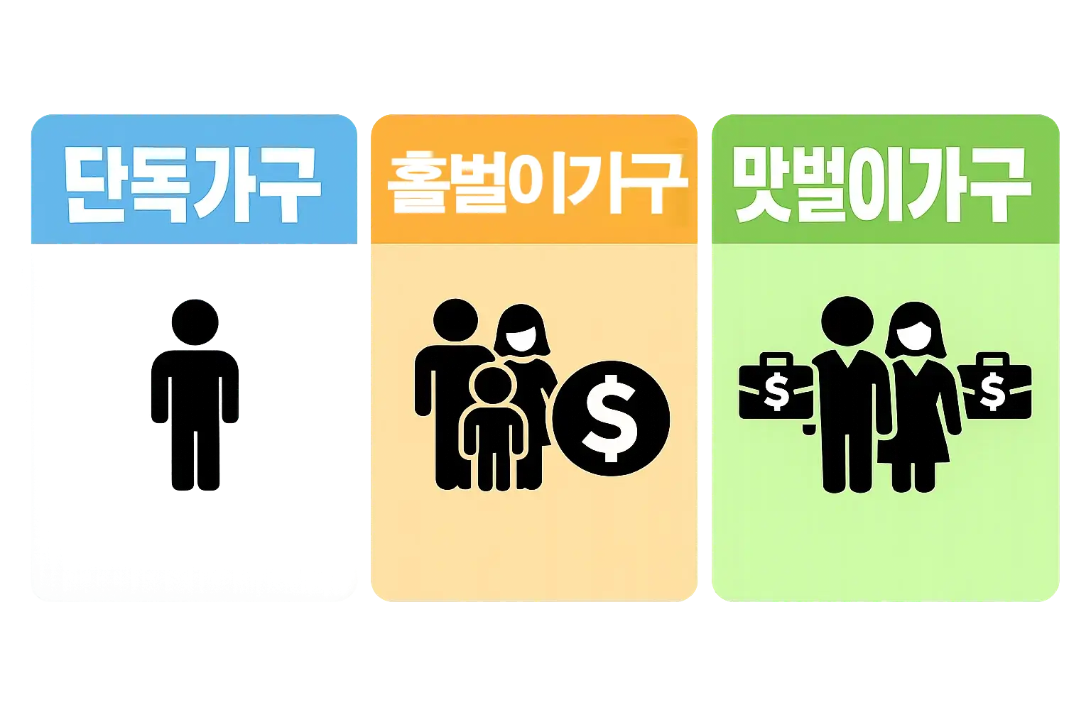 단독가구와 홑벌이가구, 맞벌이가구의 차이를 한눈에 비교해 근로장려금 신청자격에서 가구 기준을 확인하도록 돕는 이미지
