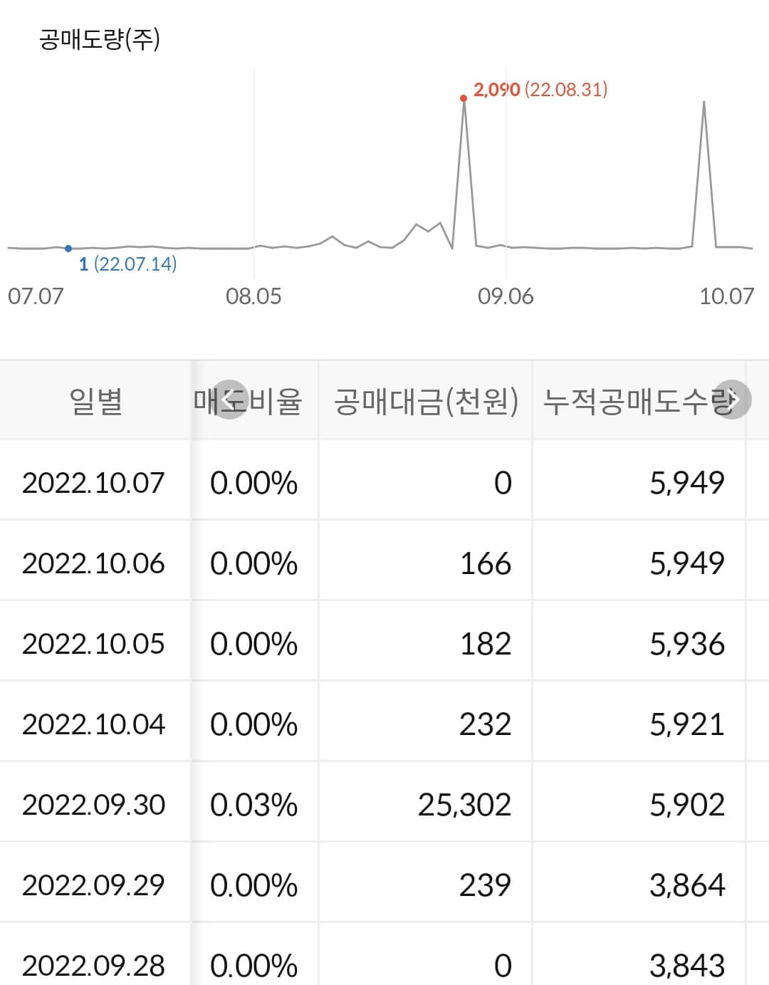 대성에너지 누적 공매도 수급