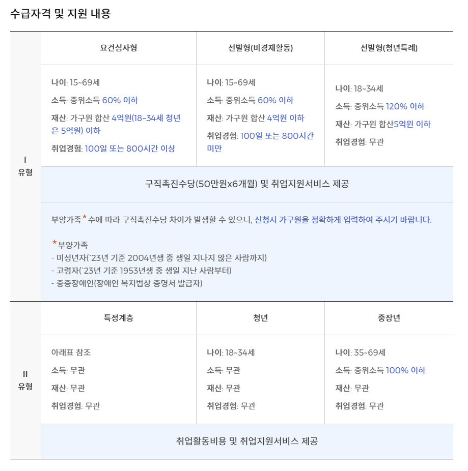 청년 취업 지원금 최대 540만원 신청