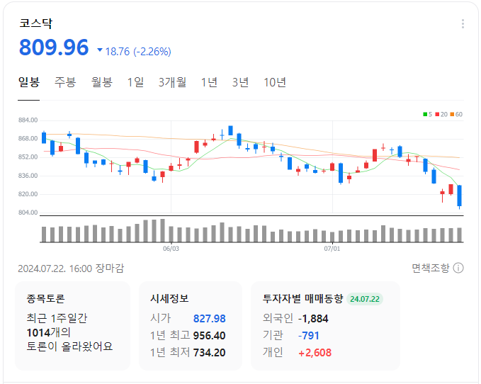 코스닥-일봉-차트-이미지