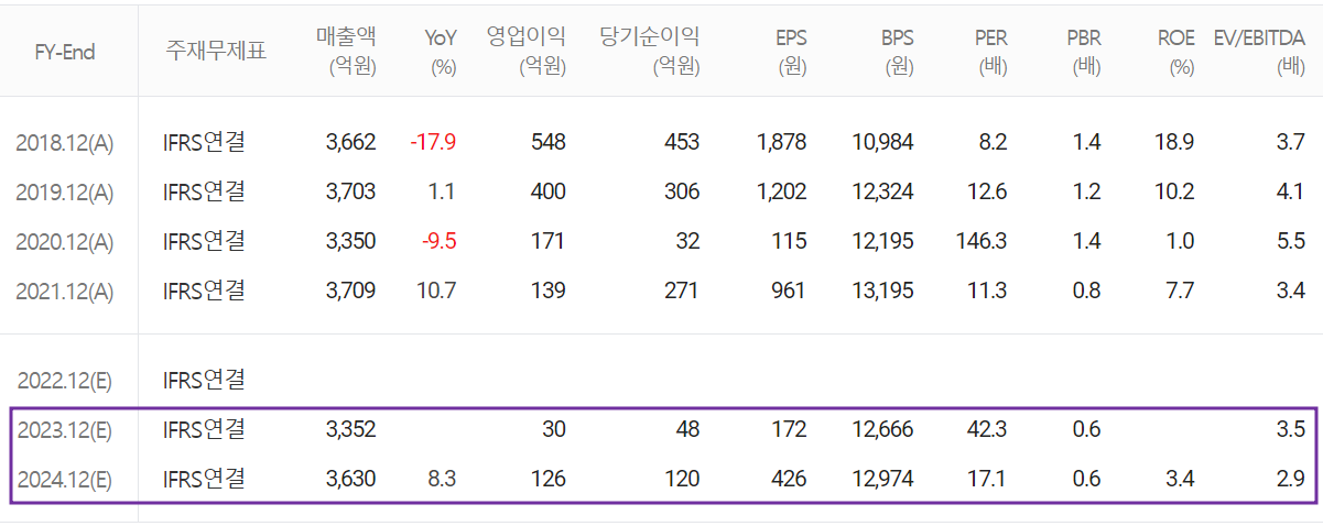 와이솔 - 컨센서스 (2023.03)