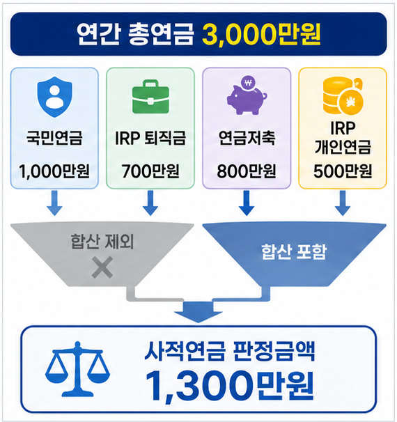 IRP 연금 1,500만원 판정금액과 실제 연금 총수령액 비교 사례