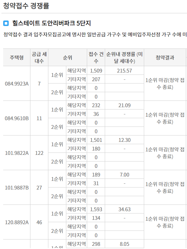 힐스테이트 도안리버파크 5단지 청약 경쟁률