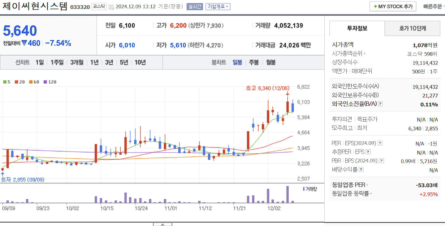 김동연 관련주 제이씨현시스템 일봉 차트