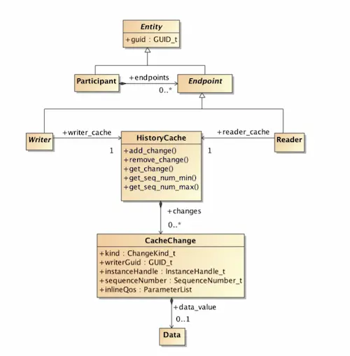 DDS-RTPS structure model. 출처 : OMG