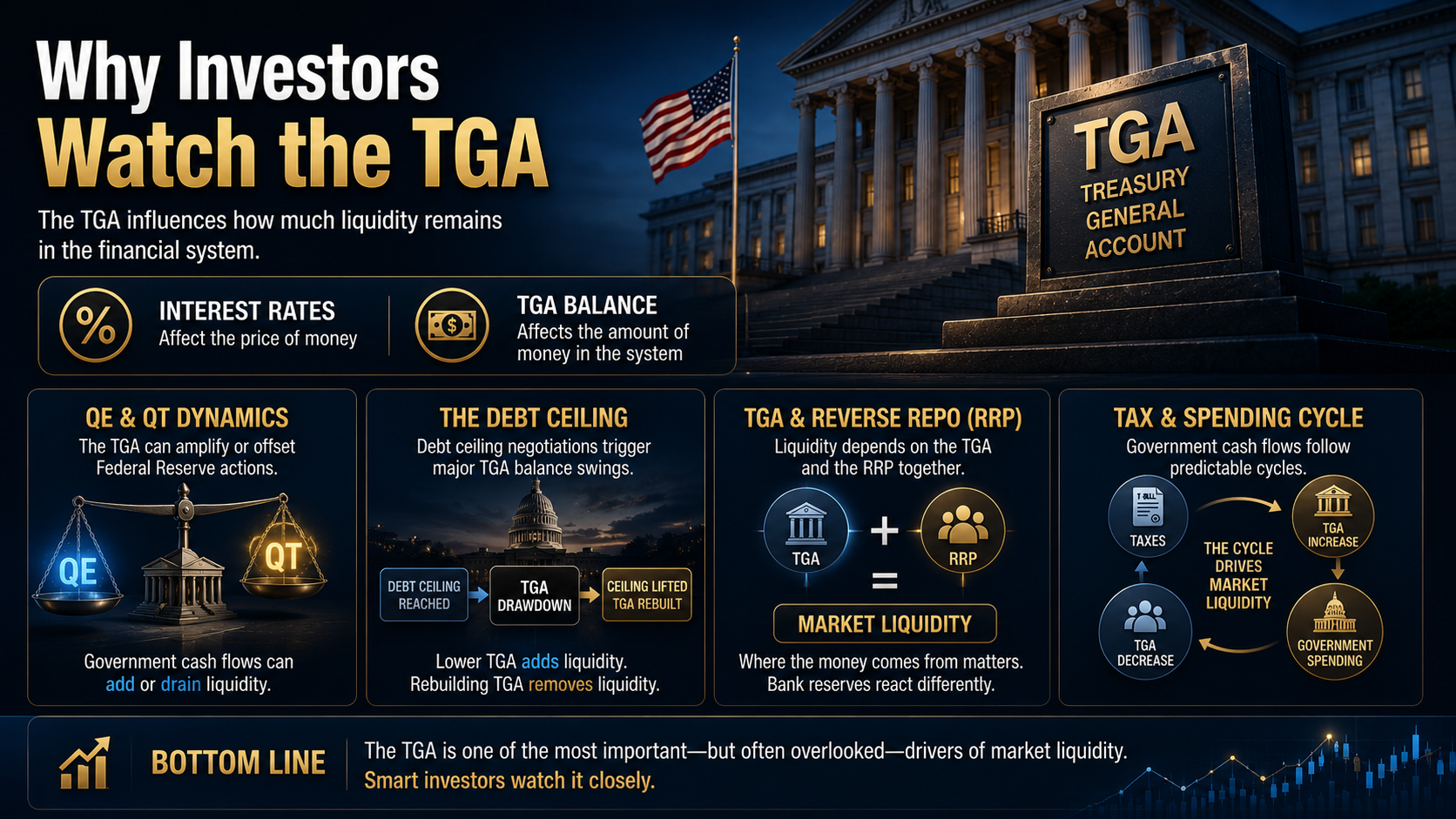 Illustration showing why investors track the Treasury General Account (TGA), including QE, QT, debt ceiling negotiations, and the Reverse Repo Facility.