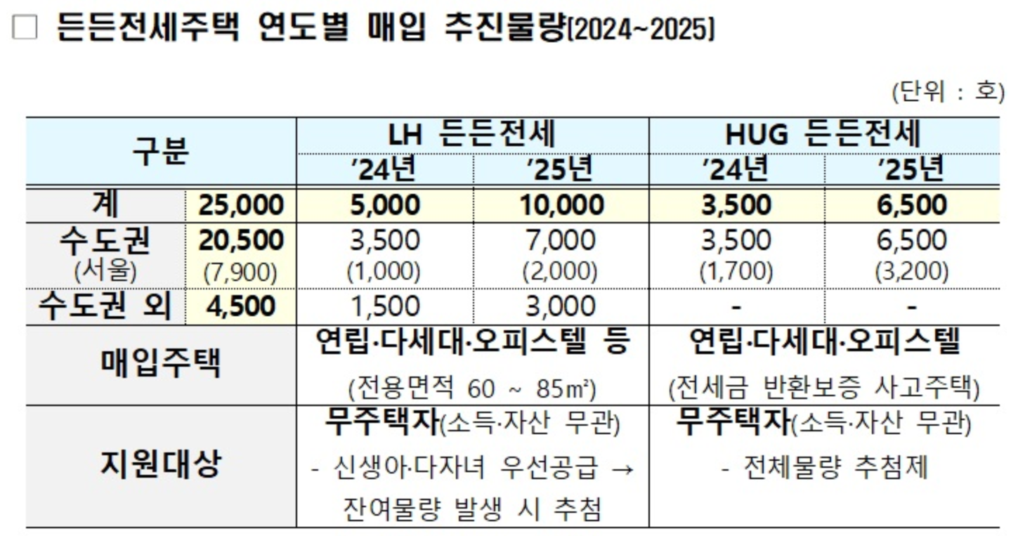 든든전세주택 신청