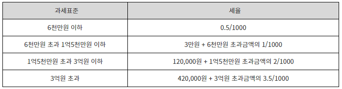 재산세 납부 기간 조회 [할인]