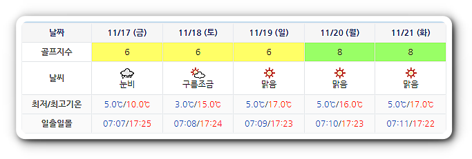 포라이즌CC 승주CC 날씨 (실시간 정보는 이곳 클릭!) 1114