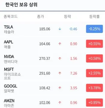 한국인보유상위미국주식