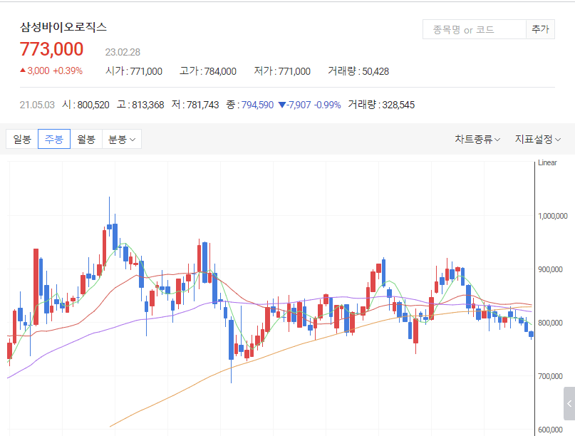 다음증권-삼성바이오로직스-주봉-차트-표