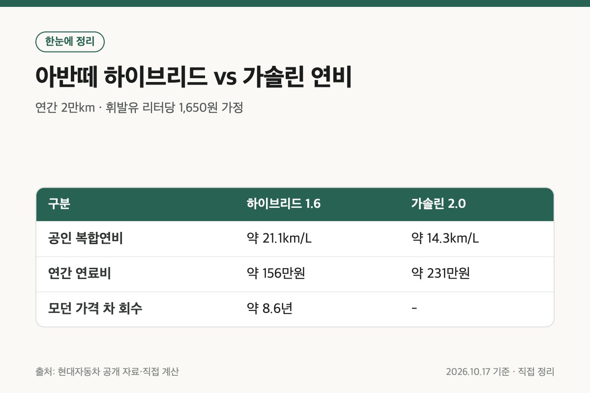 아반떼 하이브리드와 가솔린 연비 연료비 회수 기간 비교 표