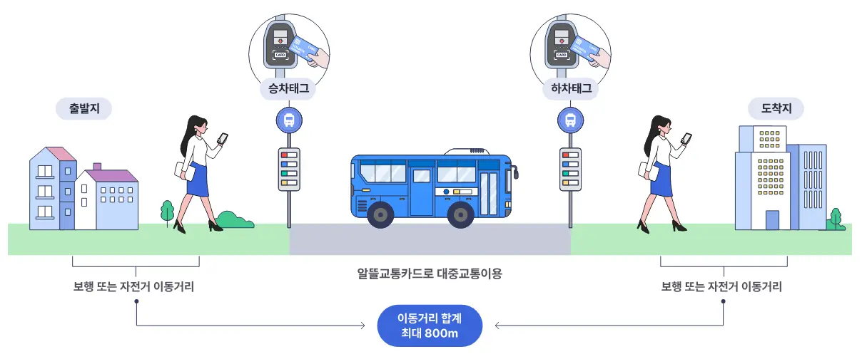 알뜰교통카드-사용-방법-이미지