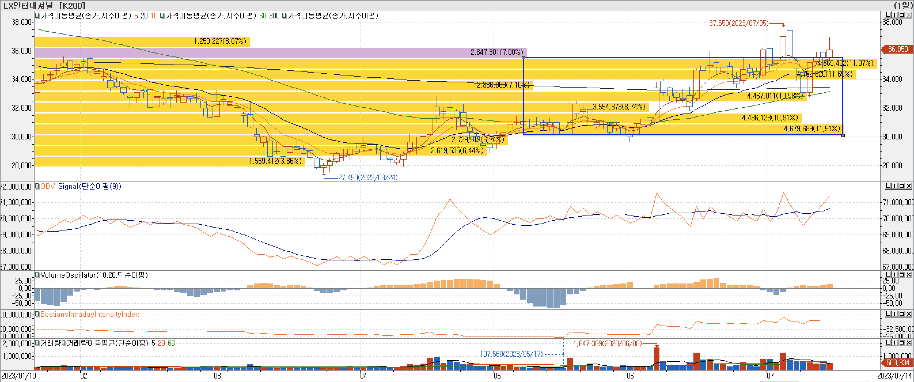4. 매물대 차트 - OBV, VolumeOscillator, BIII-LX인터내셔널