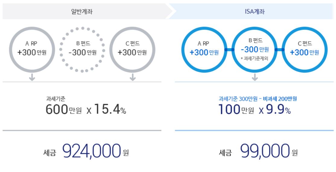 ISA계좌 총정리