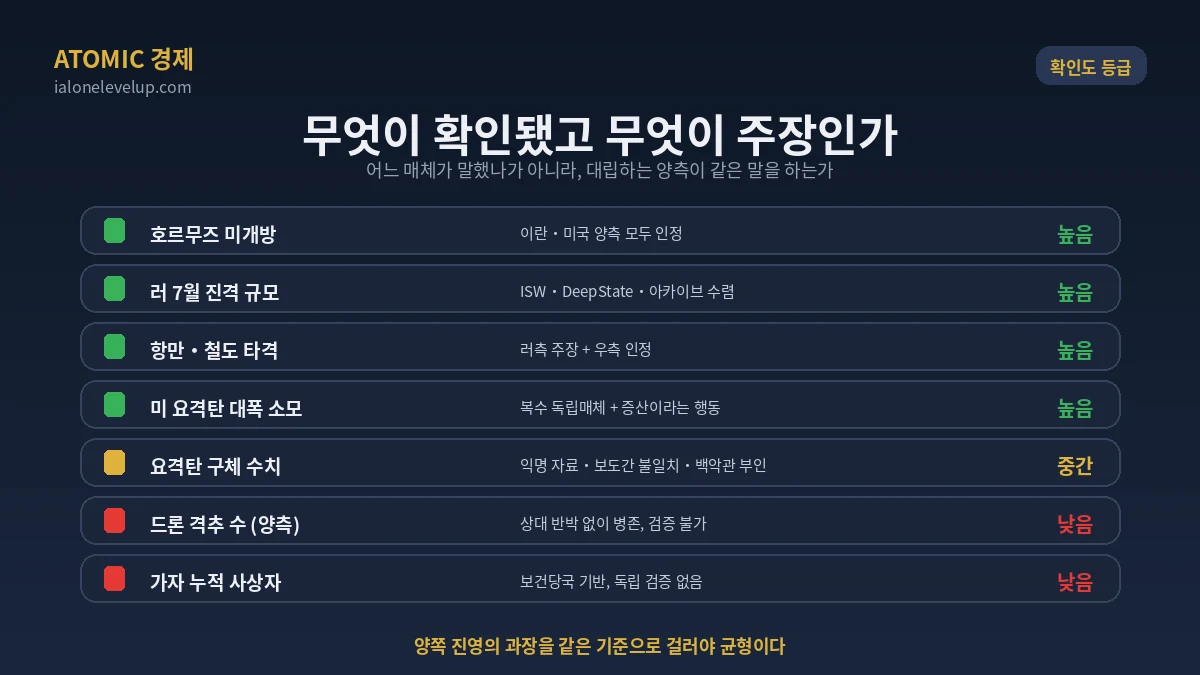 OSINT 확인도 등급표 호르무즈 미개방과 진격 규모는 높음 요격탄 구체 수치는 중간 드론 격추 수와 사상자 통계는 낮음