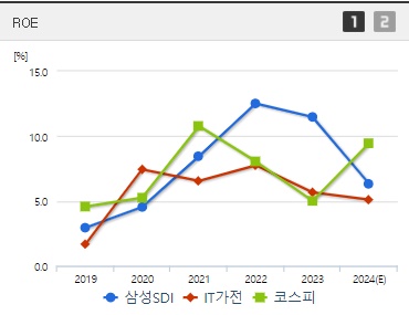 삼성SDI 주가 ROE