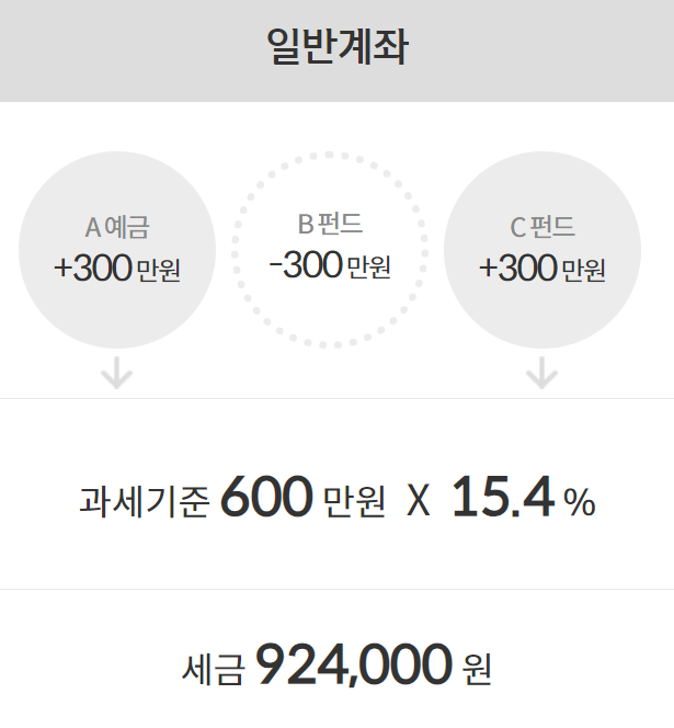 ISA 계좌 뜻