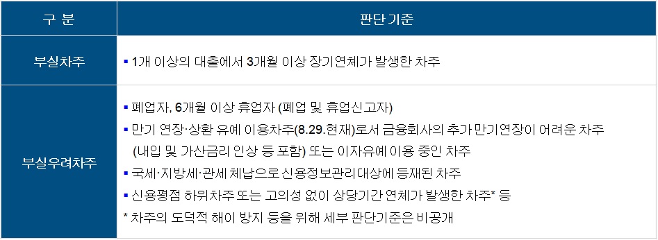 새출발기금 지원 판단기준(부실차주와 부실우려차주)
