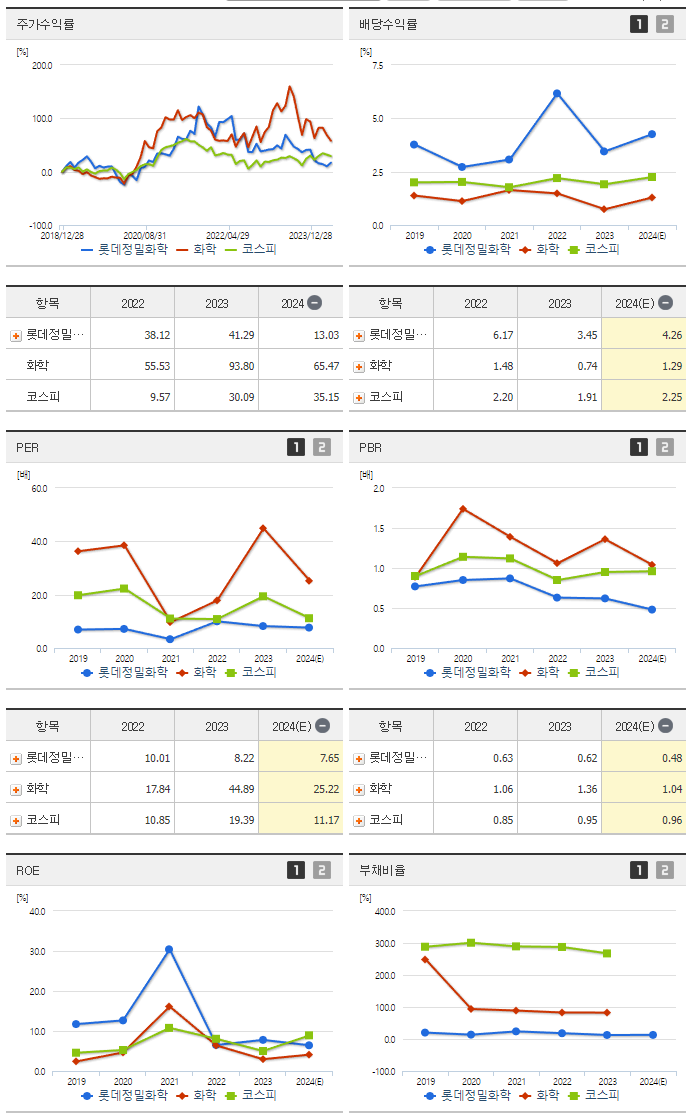 롯데정밀화학_섹터분석