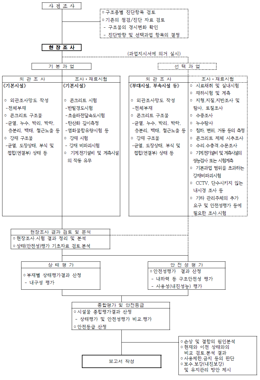 정밀안전진단 흐름도