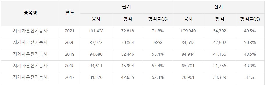 지게차운전기능사합격률