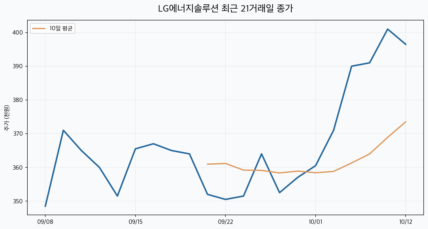LG에너지솔루션 최근 21거래일 종가와 10일 평균