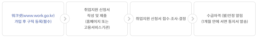 국민취업지원제도