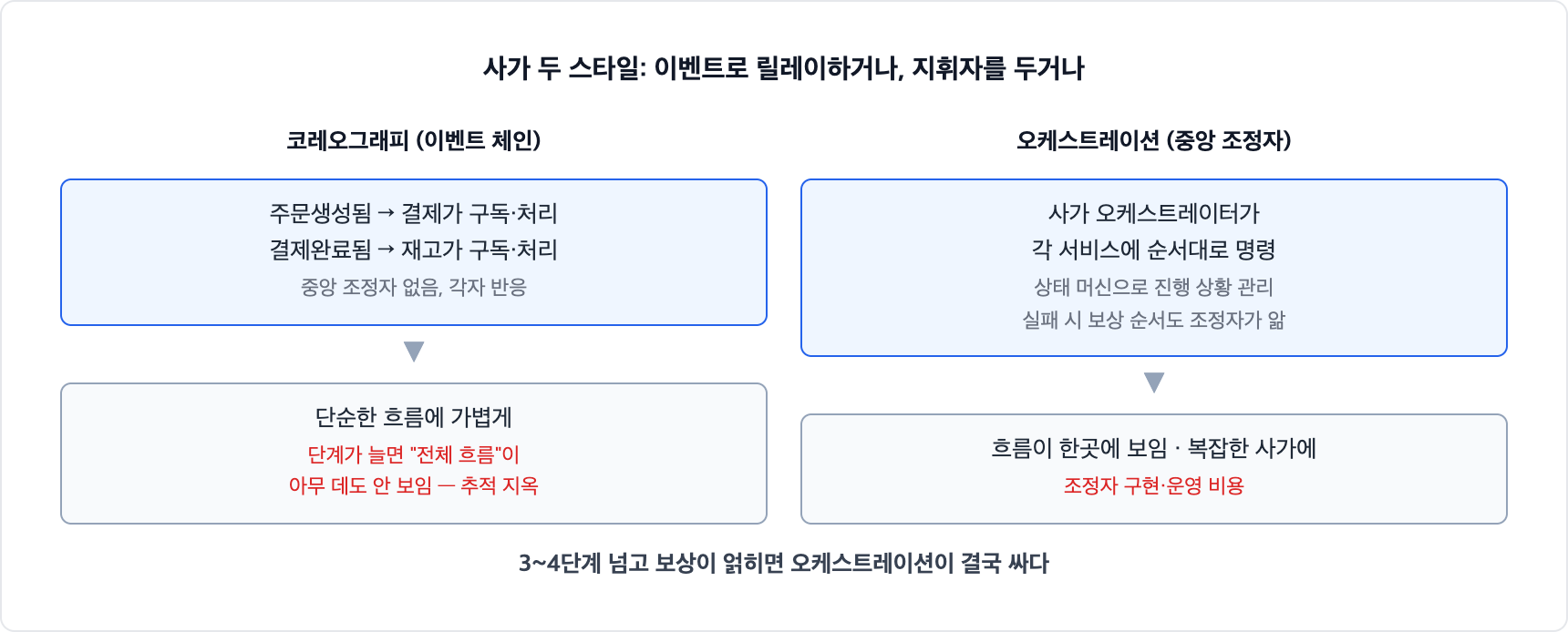 사가 두 스타일 비교. 코레오그래피는 각 서비스가 이벤트를 구독해 반응하는 방식으로 단순한 흐름에 가볍지만 전체 흐름이 보이지 않고, 오케스트레이션은 중앙 조정자가 상태 머신으로 순서와 보상을 관리해 복잡한 사가에 유리하다