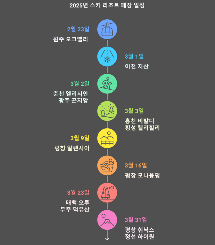 2025 전국 스키장 폐장일 타임라인