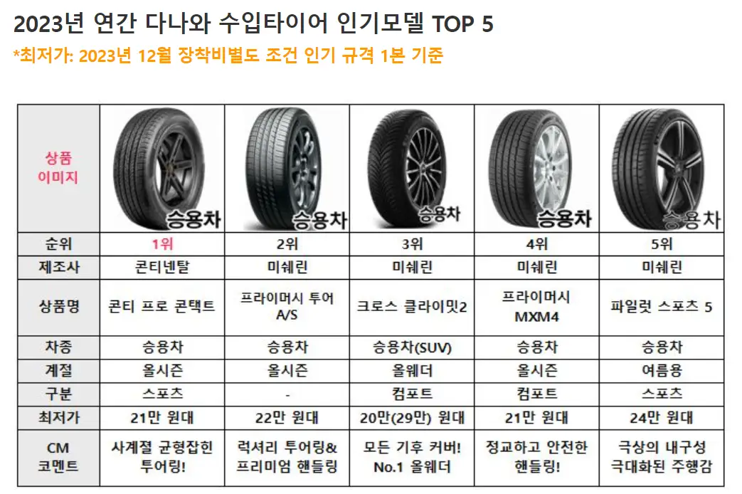 타이어 교체-
2023년 연간 다나와 수입타이어 TOP5의 제품 순위와 가격등이 나와있는표