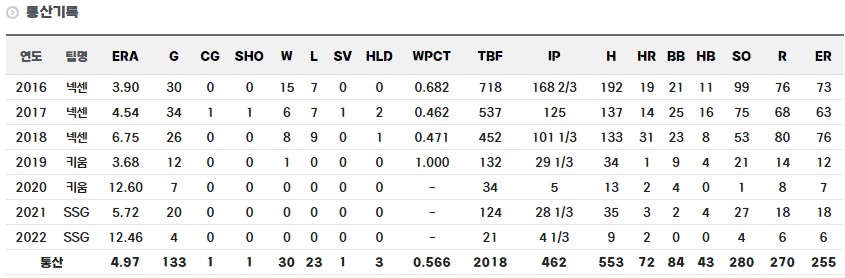 신재영 정규시즌 통산 기록