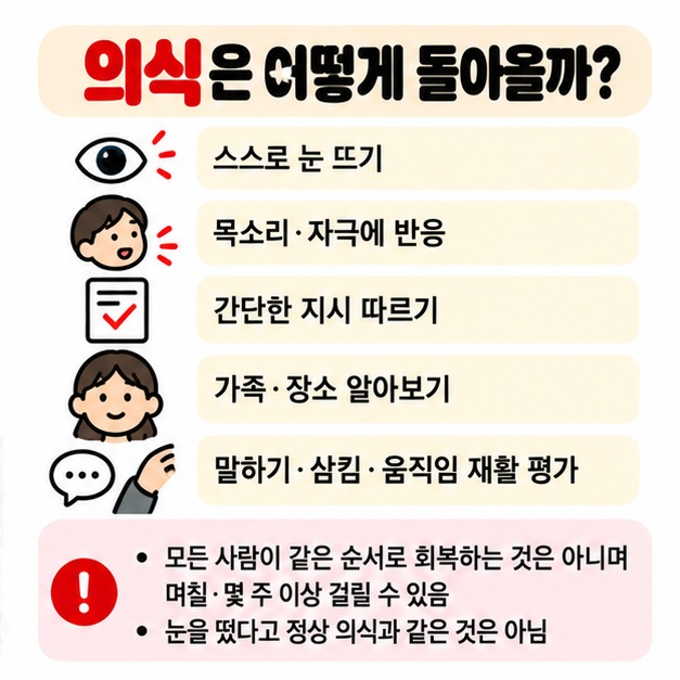 눈 뜨기 자극 반응 간단한 명령 수행 사람과 장소 인지 의사소통 평가로 이어질 수 있는 의식 회복 과정을 보여주는 카드