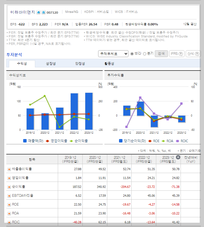 미래아이앤지 가치 분석
