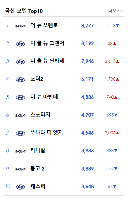 2023년도 10월 가장 많이 팔린 차 순위