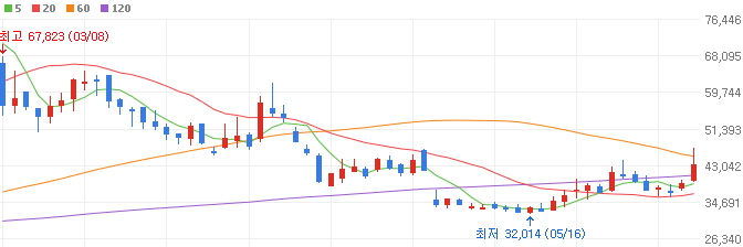 전구체-관련주-에코앤드림-주가