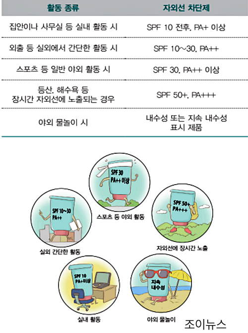 활동에 따른 자외선 차단제 활용꿀팁
