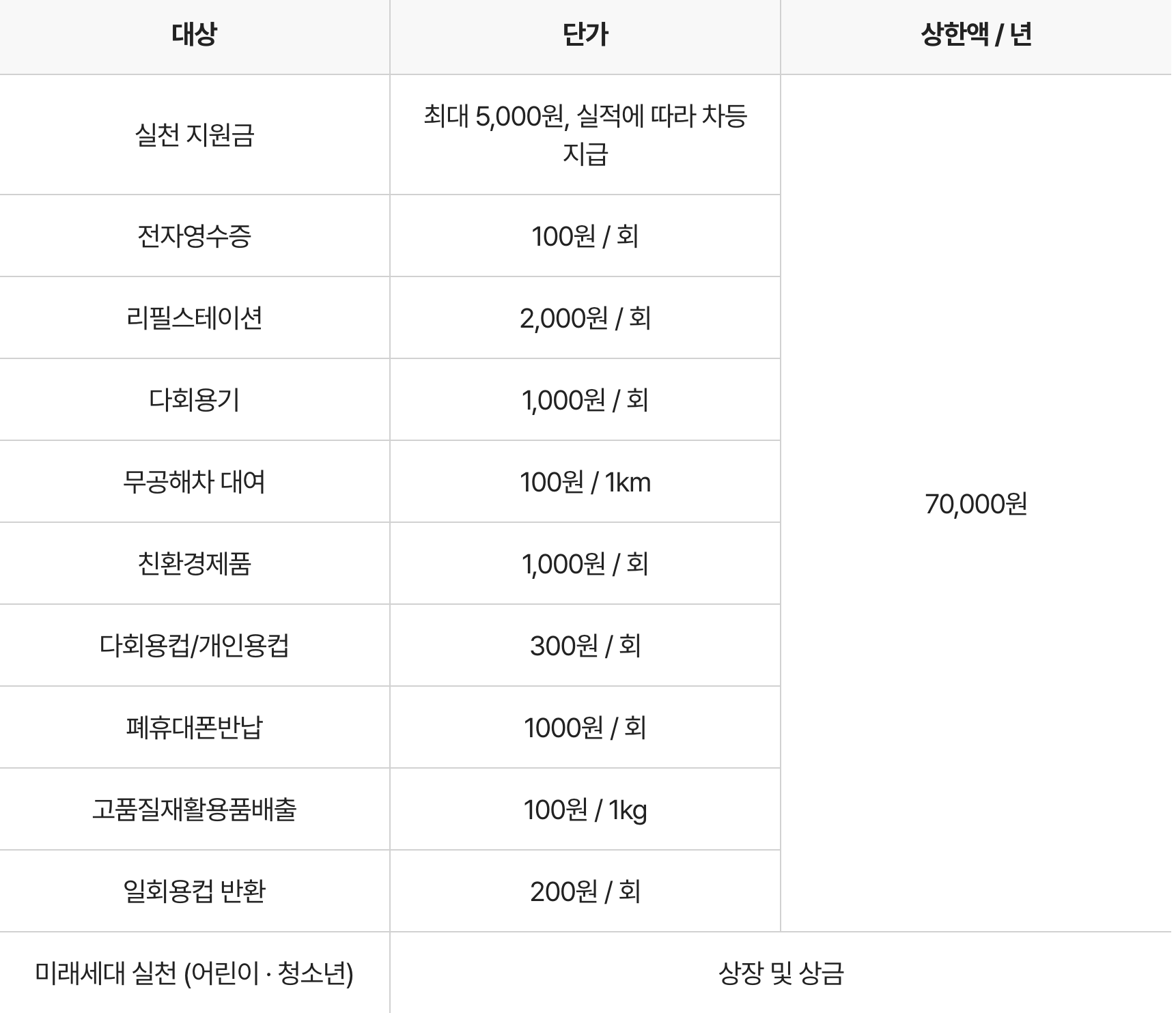 탄소중립포인트를 적립할 수 있는 인센티브 목록과 적립 금액을 설명한 표
