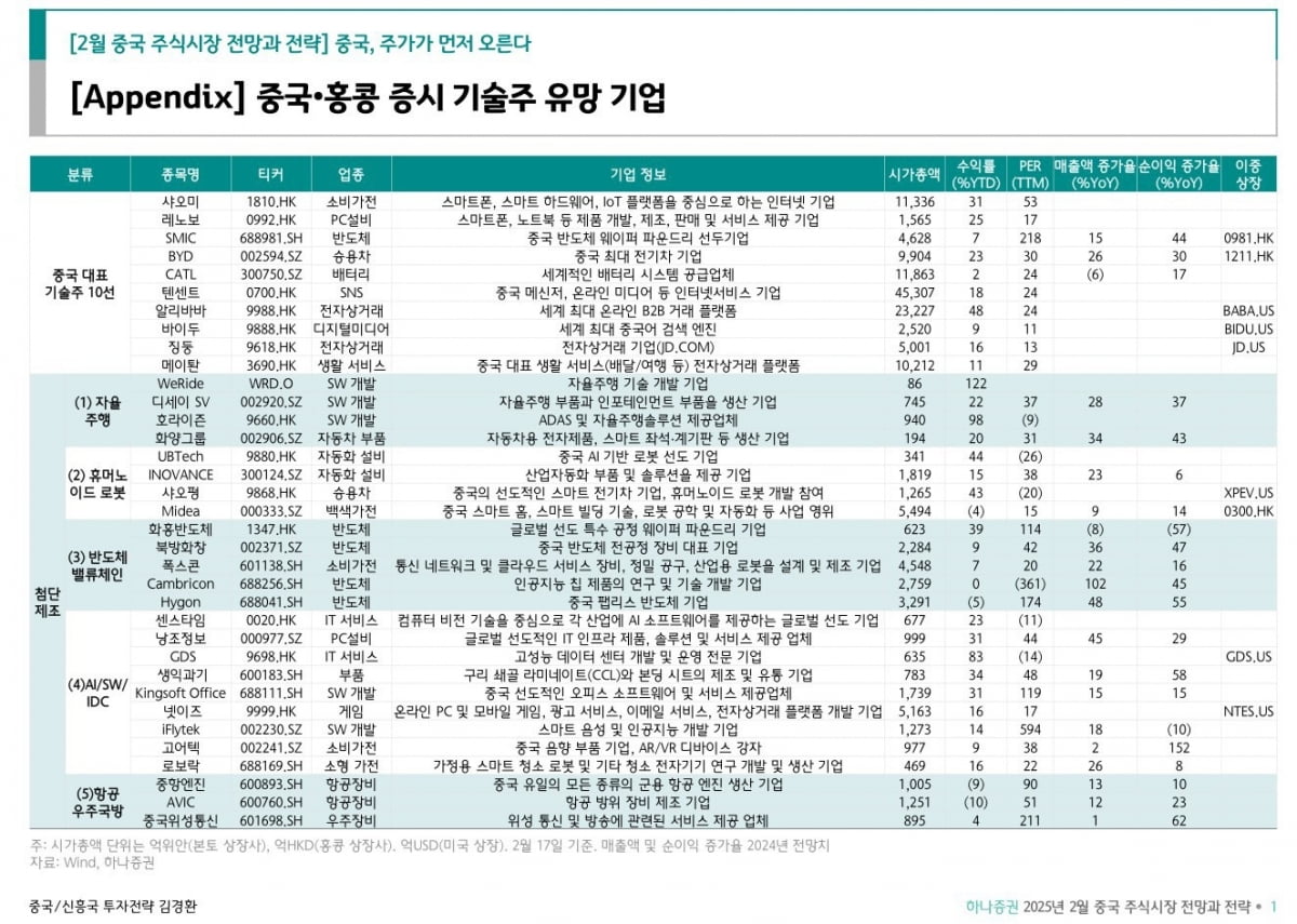 중국, 홍콩 증시 기술주 유망 기업