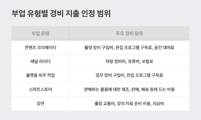 직장인 부업소득, 부업소득 종합소득세, 부업소득 신고, 2025 부업소득 신고, 종합소득세 신고 가이드