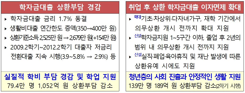 학자금대출 상환부담 이자면제