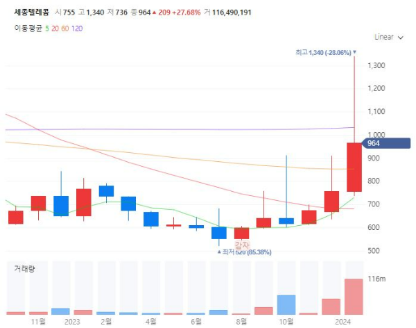 MVNO관련주대장주수혜주TOP5_세종텔레콤