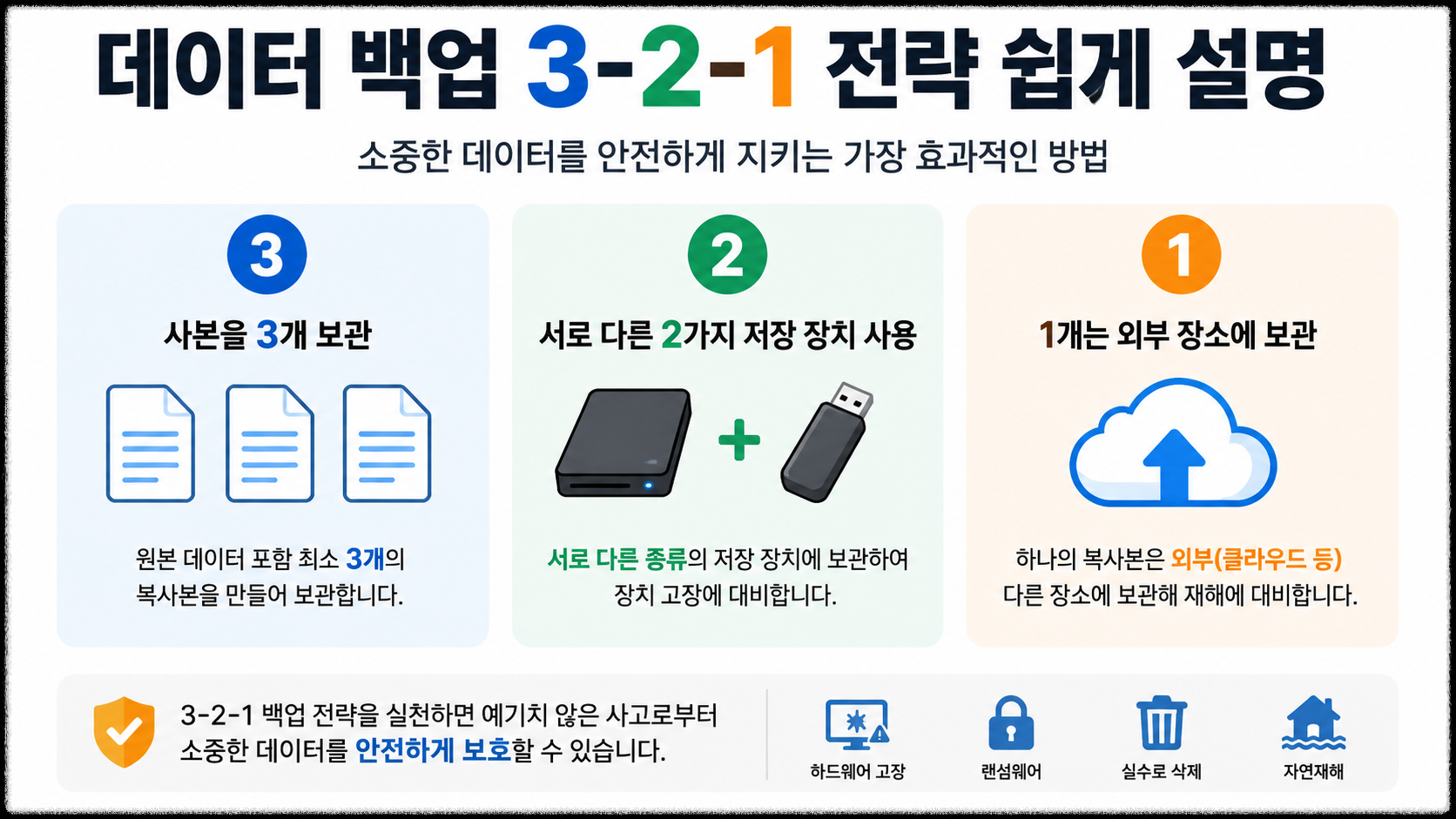 데이터 백업 3-2-1 전략 쉽게 설명 : 소중한 파일을 지키는 가장 현실적인 방법