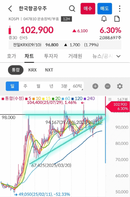 한국항공우주 차트 gif 사진 출처 : 삼성증권 Photo Credit : Samsung Securities